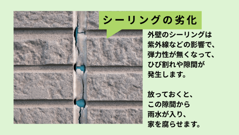 シーリングが劣化すると、細くなったり、隙間の原因になります。
隙間ができると雨水が侵入する元になります。
