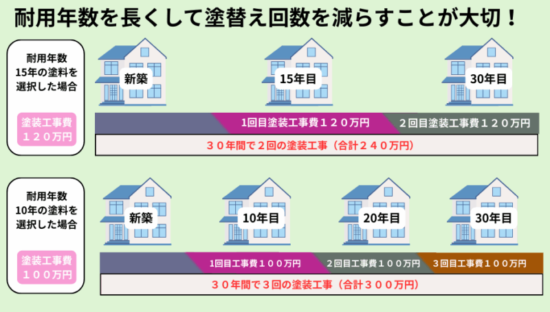 塗装工事の費用を減らすためには、塗料の耐用年数が長いものを使う方が、最終的なコストダウンにつながります。