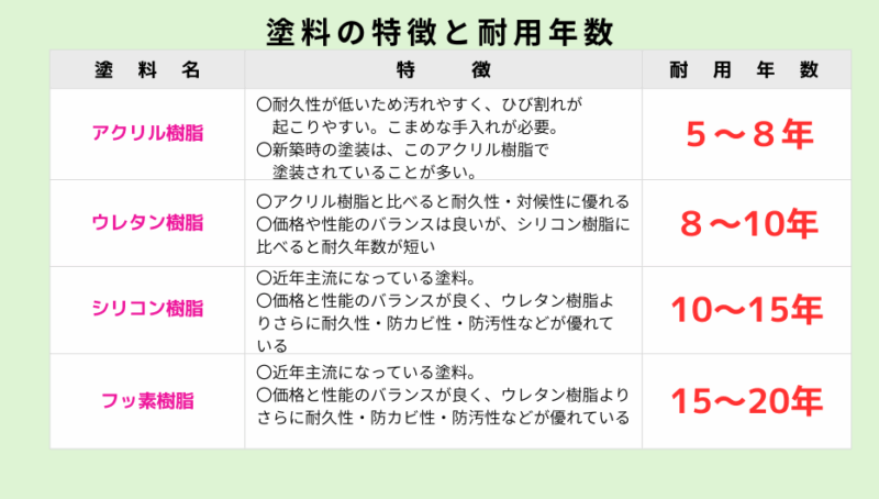 塗料の特徴と耐用年数の一覧表です。耐用年数が長いほど料金が高くなります。