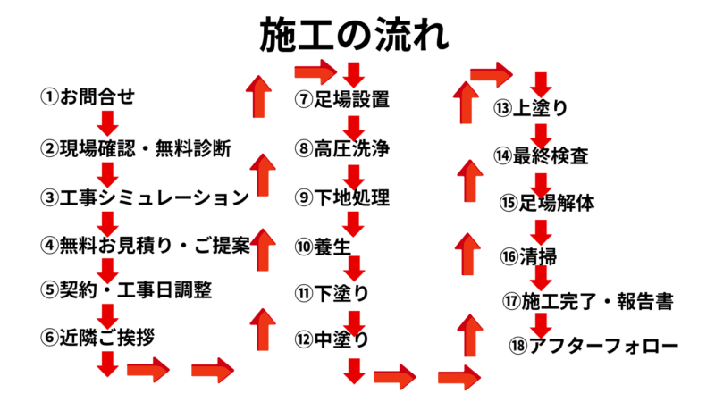 姶良市の松元建装の問い合わせから施工完了までの流れです。