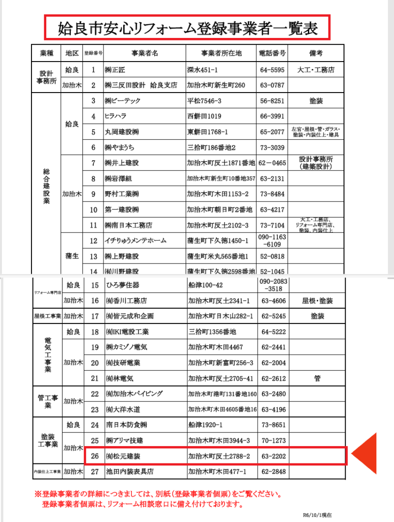 姶良市安心リフォーム登録事業者の仕組みです。
姶良市役所にリフォーム工事に関する相談窓口が設置されています。
窓口に備えられている登録事業者一覧表です。