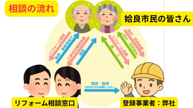 姶良市安心リフォーム登録事業者の仕組みです。
姶良市役所にリフォーム工事に関する相談窓口が設置されています。